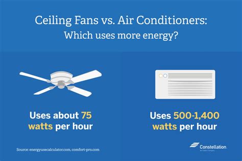 does a fan use more electricity